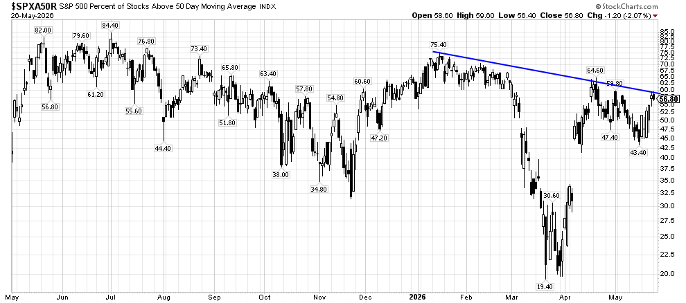 Chart of S&P 500 stocks above the 50-day moving average from May 2025 to May 2026, with a blue downward trendline.