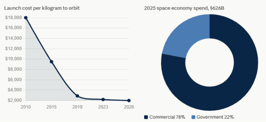 Line chart shows launch cost per kg to orbit falling from about ,000 in 2010 to near