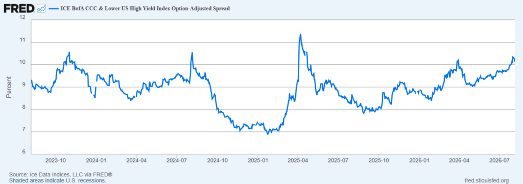 image | Great Valley Advisor Group | Affirmative Wealth Partners Line chart of the ICE BofA CCC & Lower US High Yield Index Option-Adjusted Spread (percent) from 2023 Q4 to 2026 Q3, showing fluctuations and a spike in 2025, ending around 10%.