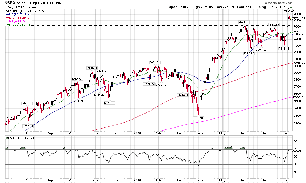 image | Great Valley Advisor Group | Affirmative Wealth Partners Daily S&P 500 index chart with multiple moving averages and RSI shown, illustrating an overall uptrend with recent consolidation.