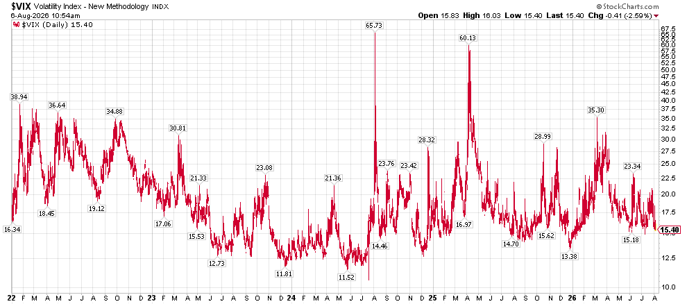 image | Great Valley Advisor Group | Affirmative Wealth Partners Line chart of the VIX daily closing values (volatility index) from 2022–2026, with labeled peak points and dates, showing spikes up to about 65.