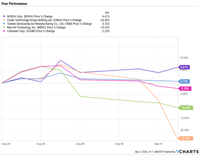 Line chart titled'Peer Performance' showing price percentage changes for several companies from Aug 24 to Sep 2, with final right‑side values around 6.6%, 0.7%, -2.3%, -10.2%, and -23.5% for different stocks.