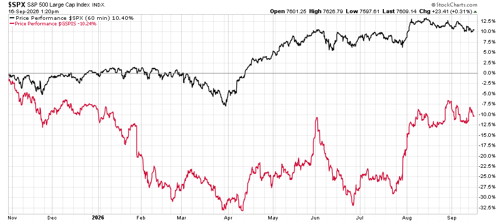 Line chart of S&P 500 Large Cap Index performance from Nov 2025 to Sep 2026: black line up overall with a mid‑year dip; red line shows negative performance with larger declines and some recoveries.