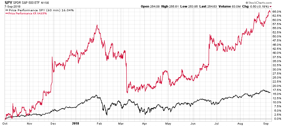 Line chart showing SPY price performance and a second benchmark (KR) over the past year (Oct 2017–Sep 2018); red line rises to about 65% while black stays around 15%, with notable spikes and an overall upward trend.