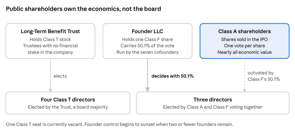 Infographic showing ownership by Long-Term Benefit Trust, Founder LLC, and Class A shareholders, and the board structure with four Class T directors and three jointly elected directors by Class A and Class F.